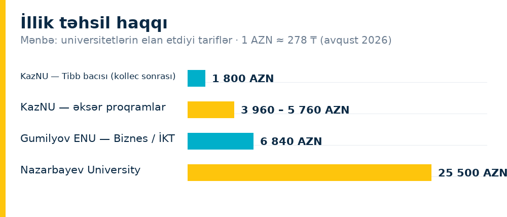 İllik təhsil haqqı